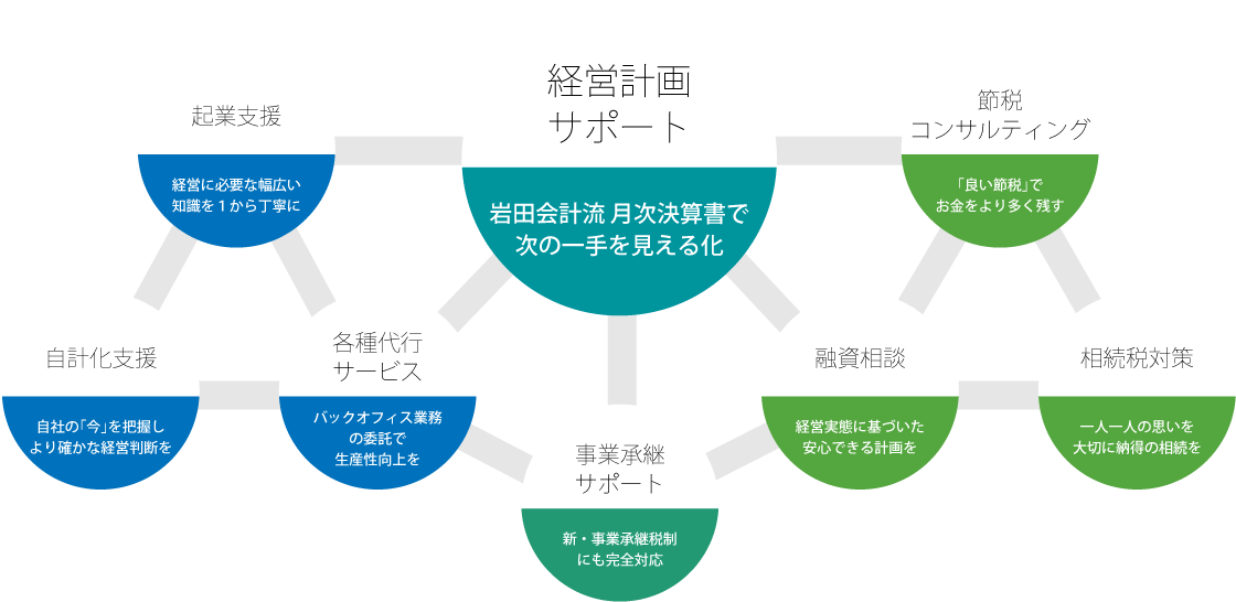 個別サポートの内容PC