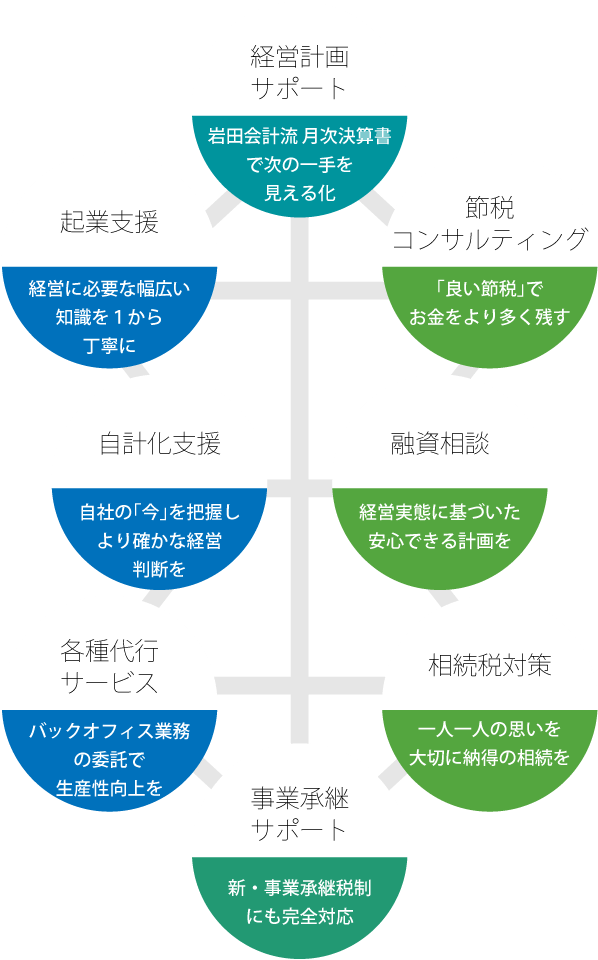 個別サポートの内容スマホ