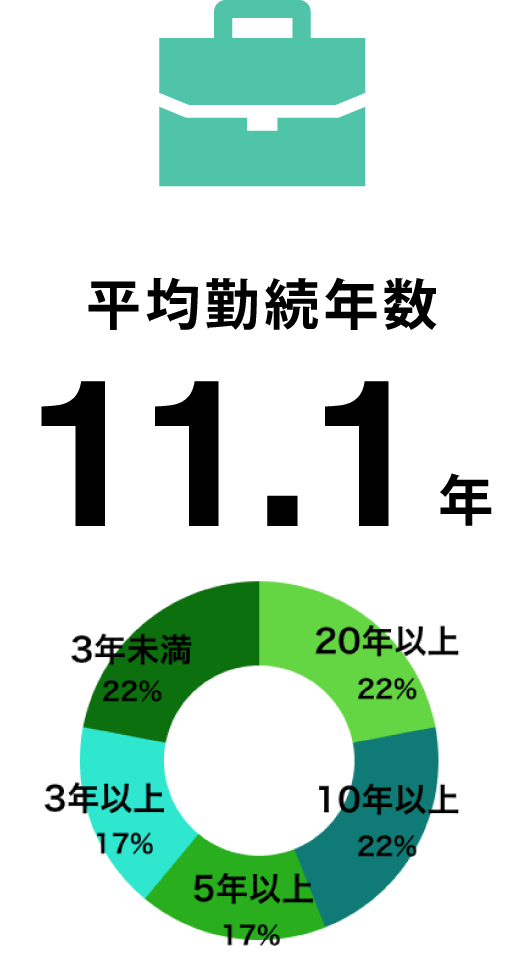 平均勤続年数